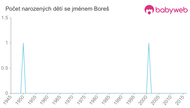 Počet dětí narozených se jménem Boreš