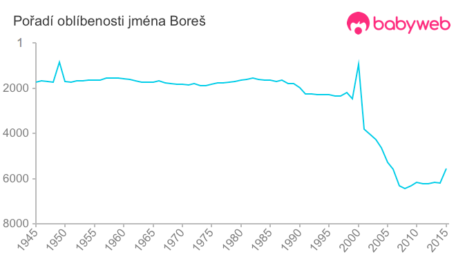 Pořadí oblíbenosti jména Boreš