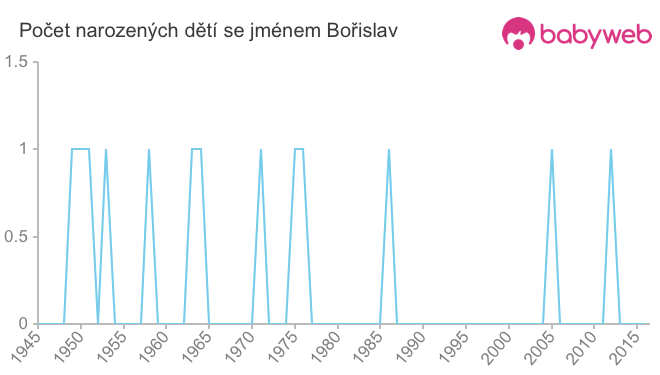 Počet dětí narozených se jménem Bořislav