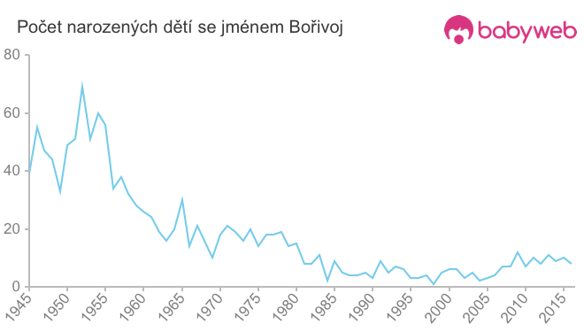 Počet dětí narozených se jménem Bořivoj