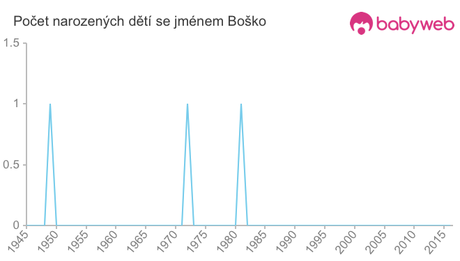 Počet dětí narozených se jménem Boško