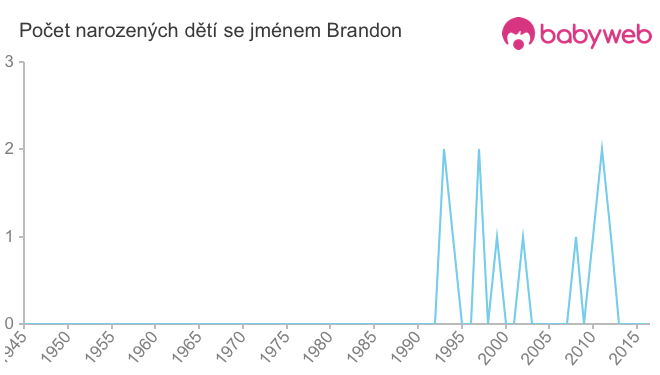 Počet dětí narozených se jménem Brandon