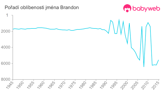 Pořadí oblíbenosti jména Brandon