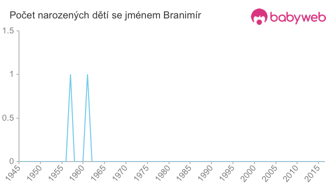 Počet dětí narozených se jménem Branimír