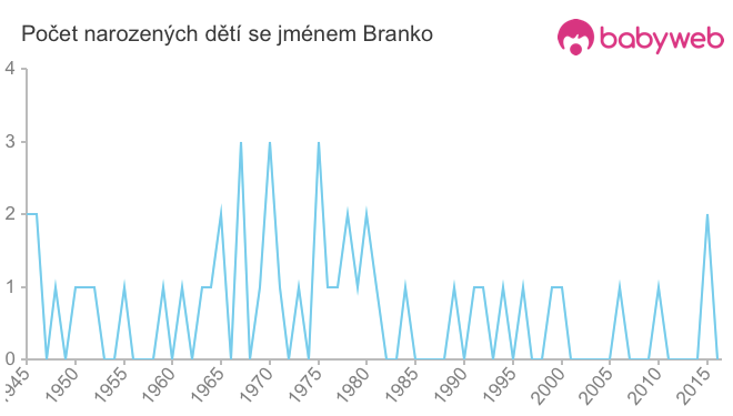 Počet dětí narozených se jménem Branko