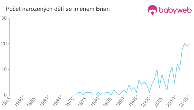 Počet dětí narozených se jménem Brian