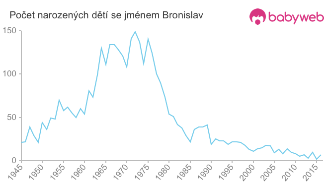 Počet dětí narozených se jménem Bronislav