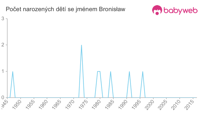 Počet dětí narozených se jménem Bronisław