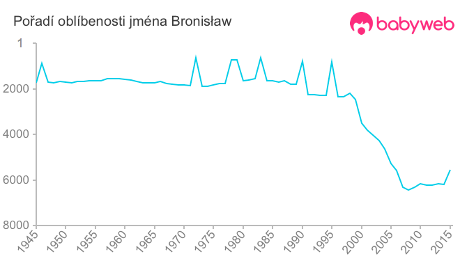 Pořadí oblíbenosti jména Bronisław