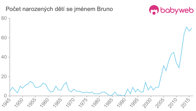 Počet dětí narozených se jménem Bruno