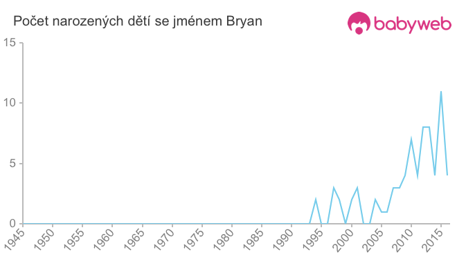 Počet dětí narozených se jménem Bryan