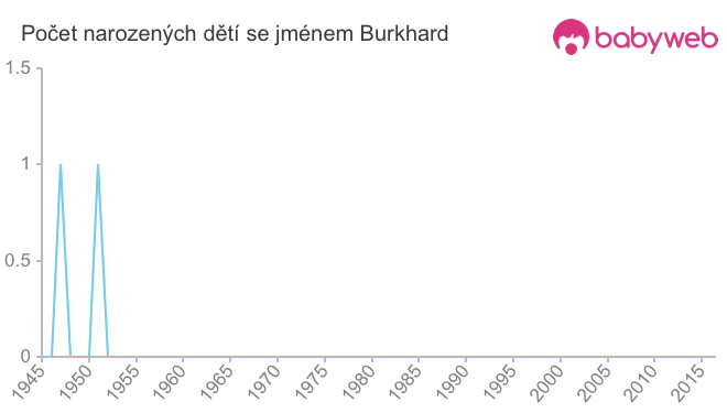 Počet dětí narozených se jménem Burkhard