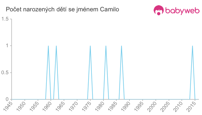 Počet dětí narozených se jménem Camilo