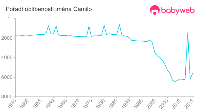 Pořadí oblíbenosti jména Camilo