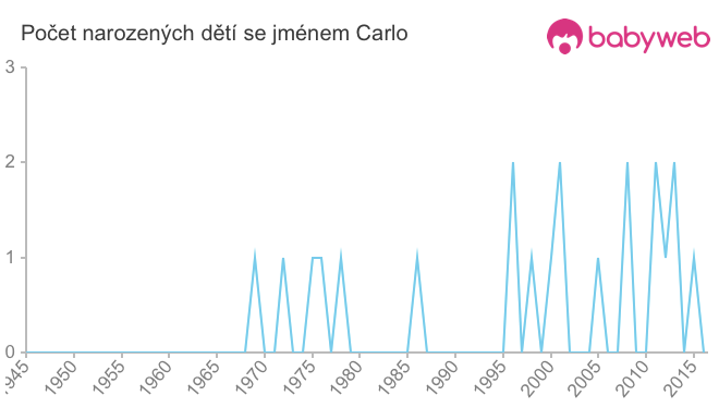 Počet dětí narozených se jménem Carlo