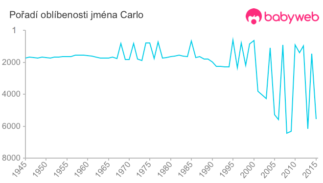 Pořadí oblíbenosti jména Carlo