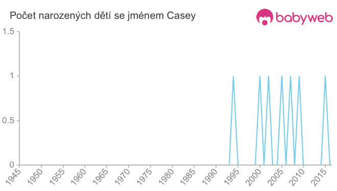 Počet dětí narozených se jménem Casey