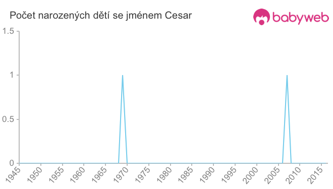 Počet dětí narozených se jménem Cesar