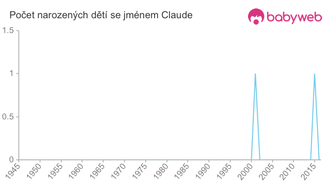 Počet dětí narozených se jménem Claude