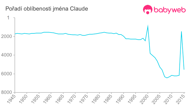 Pořadí oblíbenosti jména Claude