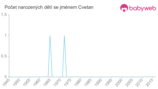 Počet dětí narozených se jménem Cvetan