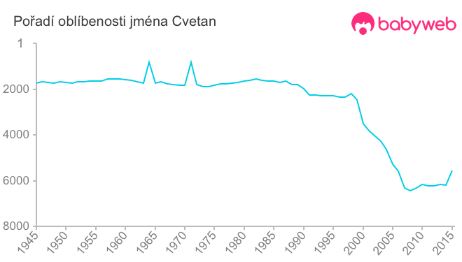 Pořadí oblíbenosti jména Cvetan