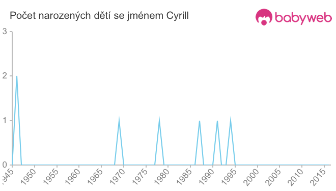 Počet dětí narozených se jménem Cyrill