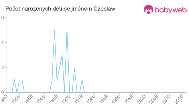 Počet dětí narozených se jménem Czeslaw