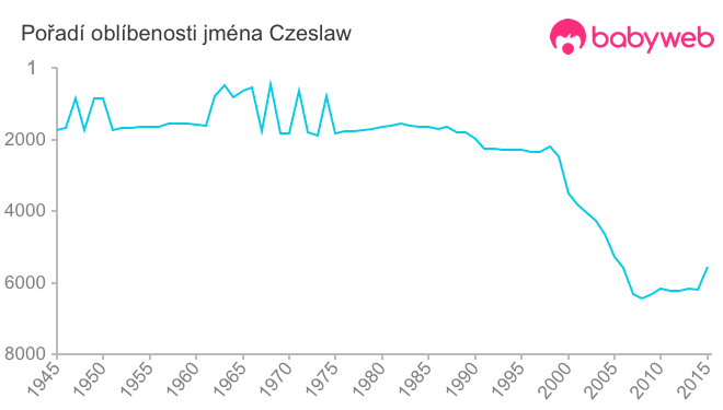 Pořadí oblíbenosti jména Czeslaw