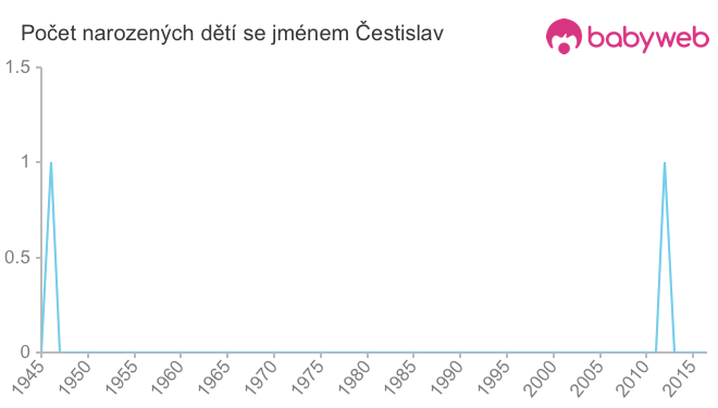 Počet dětí narozených se jménem Čestislav