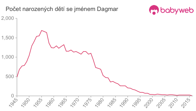 Počet dětí narozených se jménem Dagmar