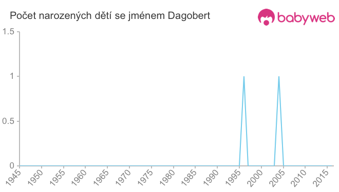 Počet dětí narozených se jménem Dagobert