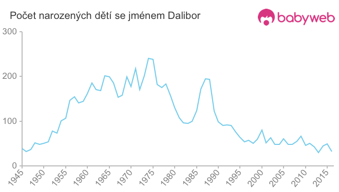 Počet dětí narozených se jménem Dalibor