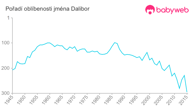 Pořadí oblíbenosti jména Dalibor