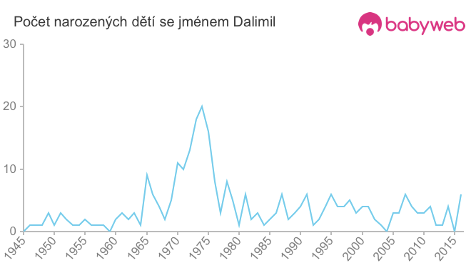 Počet dětí narozených se jménem Dalimil