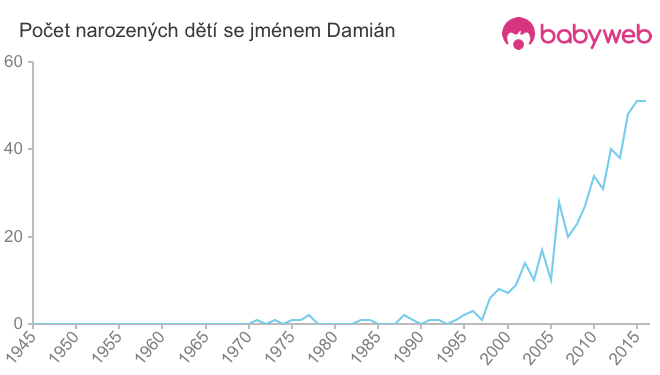 Počet dětí narozených se jménem Damián