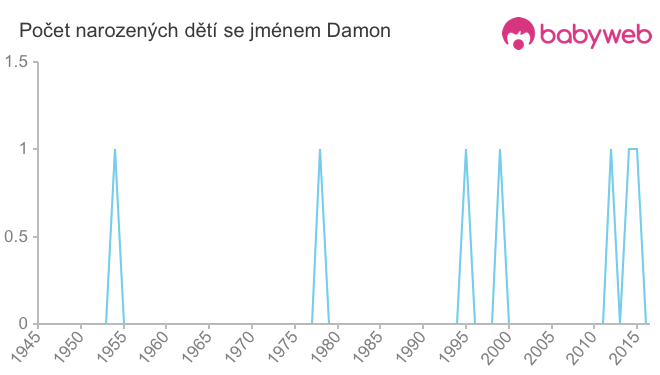 Počet dětí narozených se jménem Damon
