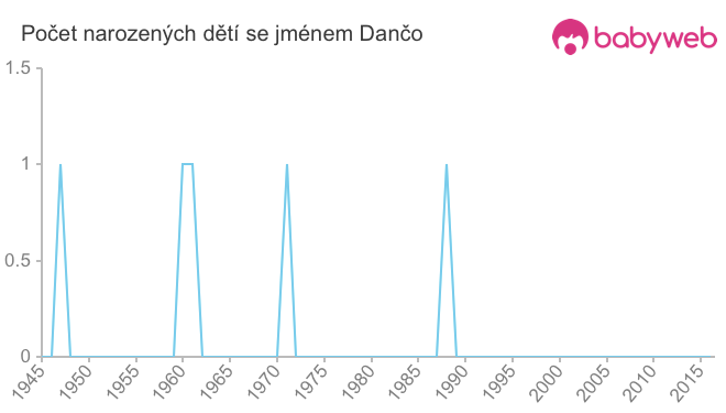 Počet dětí narozených se jménem Dančo