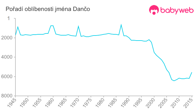 Pořadí oblíbenosti jména Dančo