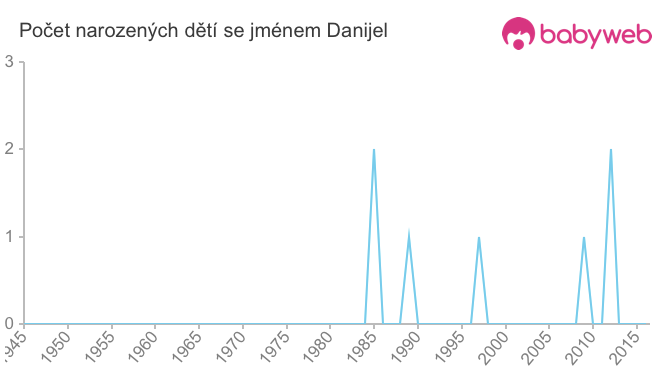 Počet dětí narozených se jménem Danijel