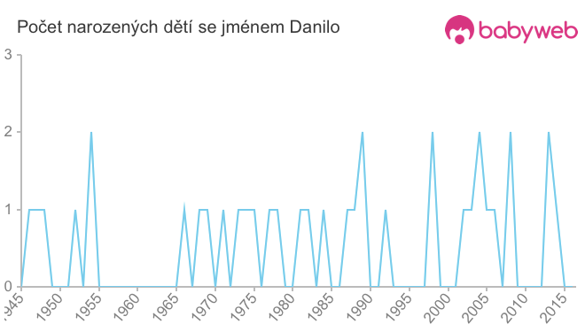Počet dětí narozených se jménem Danilo