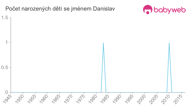 Počet dětí narozených se jménem Danislav