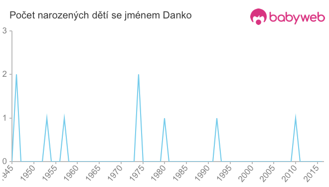 Počet dětí narozených se jménem Danko