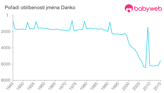 Pořadí oblíbenosti jména Danko