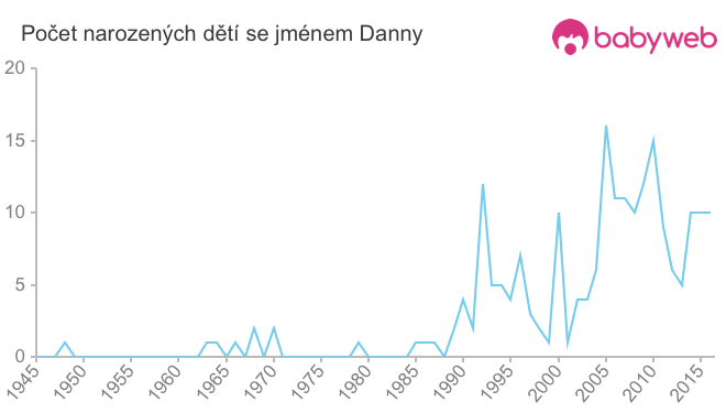 Počet dětí narozených se jménem Danny