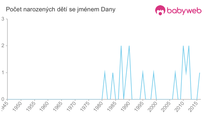 Počet dětí narozených se jménem Dany