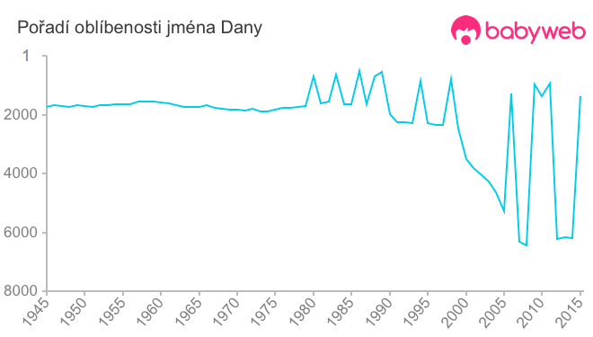 Pořadí oblíbenosti jména Dany