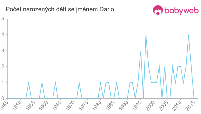 Počet dětí narozených se jménem Dario
