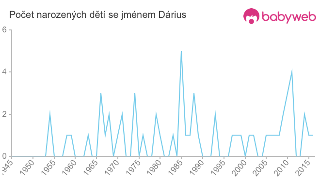 Počet dětí narozených se jménem Dárius