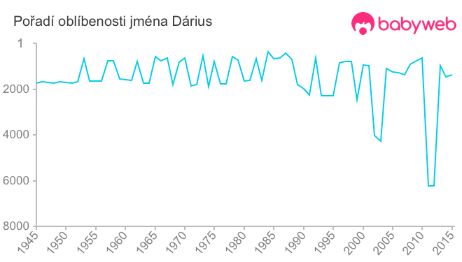 Pořadí oblíbenosti jména Dárius